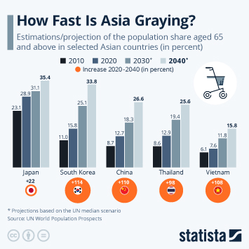 Infographic - How Fast Is the Asian Population Ageing? Infographic - How Fast Is the Asian Population Ageing?