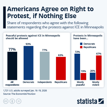 Infographic - Americans Agree on Right to Protest, if Nothing Else Infographic - Americans Agree on Right to Protest, if Nothing Else