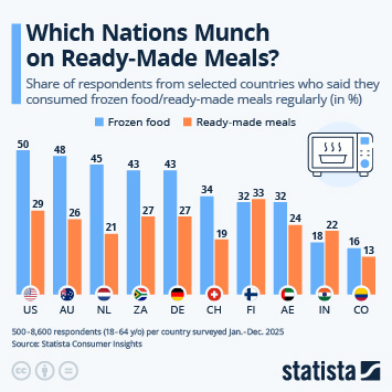Infographic - Which Nations Munch on Ready-Made Meals? Infographic - Which Nations Munch on Ready-Made Meals?