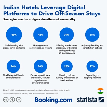 Infographic - Indian Hotels Leverage Digital Platforms to Drive Off-Season Stays Infographic - Indian Hotels Leverage Digital Platforms to Drive Off-Season Stays