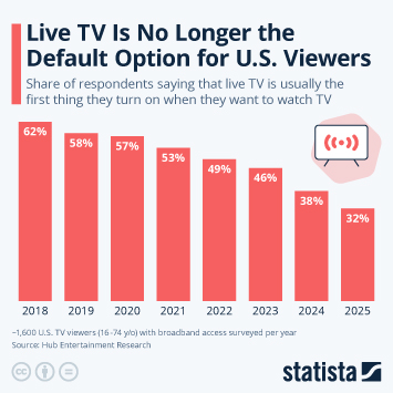 Infographic - Live TV Is No Longer the Default Option for U.S. Viewers