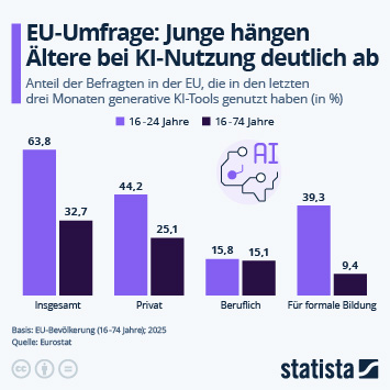 Infografik - Hängen Junge Ältere bei KI-Nutzung ab?