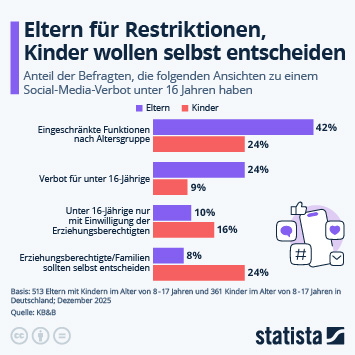 Infografik - Eltern für Restriktionen, Kinder wollen selbst entscheiden