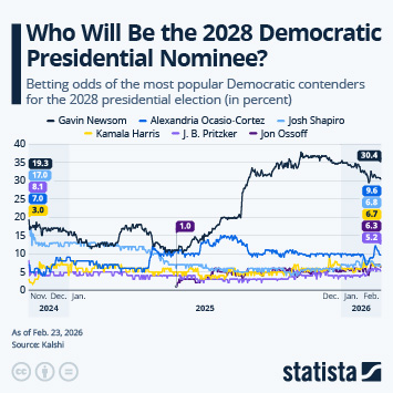 Infographic - Who Will Be the 2028 Democratic Presidential Nominee?