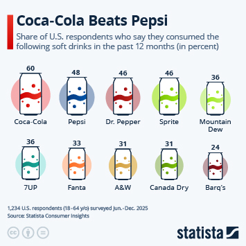 Infographic - Coca-Cola Beats Pepsi