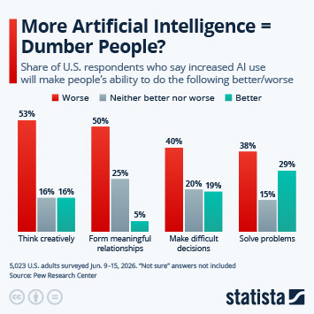 Infographic - More Artificial Intelligence = Dumber People?