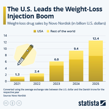 Infographic - The U.S. Leads the Weight-Loss Injection Boom Infographic - The U.S. Leads the Weight-Loss Injection Boom