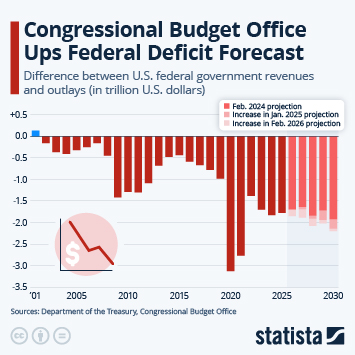 Infographic - Congressional Budget Office Ups Federal Deficit Forecast
