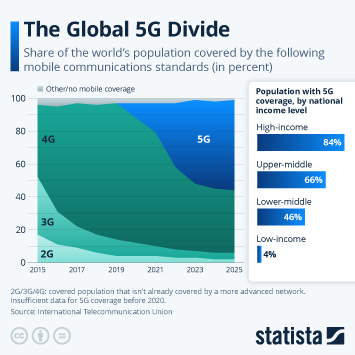 Infographic - The Global 5G Divide