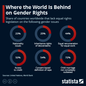 Infographic - Where the World Is Behind on Gender Rights