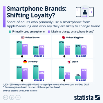 Infographic - Smartphone Brands: Shifting Loyalty?