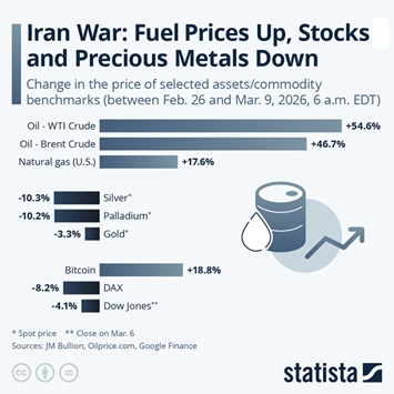Infographic - Iran War: Fuel Prices Up, Stocks and Precious Metals Down