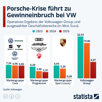 Infografik - Porsche-Krise führt zu Gewinneinbruch bei VW