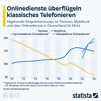 Infografik - Onlinedienste überflügeln klassisches Telefonieren