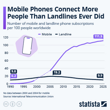 Infographic - Mobile Phones Connect More People Than Landlines Ever Did