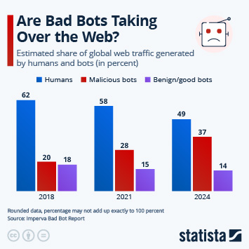Infographic - Are Bad Bots Taking Over the Web?