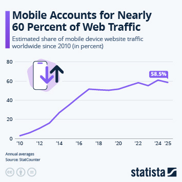 Infographic - Mobile Accounts for Nearly 60 Percent of Web Traffic