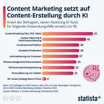 Infografik - Wofür wird im (Content) Marketing KI eingesetzt? Infografik - Wofür wird im (Content) Marketing KI eingesetzt?