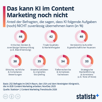 Infografik - Was kann KI im B2B (Content) Marketing noch nicht? Infografik - Was kann KI im B2B (Content) Marketing noch nicht?