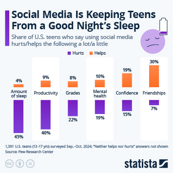 Infographic - Social Media Is Keeping Teens From a Good Night's Sleep