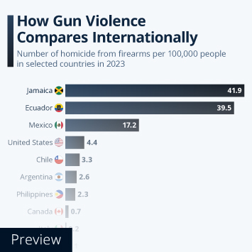 Infographic - How Gun Violence Compares Internationally