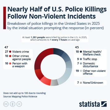 Infographic - Nearly Half of U.S. Police Killings Follow Non-Violent Incidents