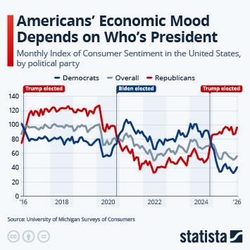 Infographic - Americans' Economic Mood Depends on Who's President