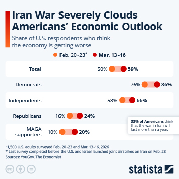 Infographic - Iran War Severely Clouds Americans' Economic Outlook Infographic - Iran War Severely Clouds Americans' Economic Outlook
