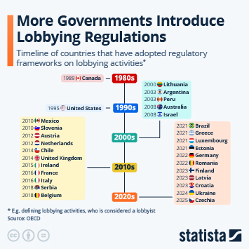 Infographic - More Governments Introduce Lobbying Regulations