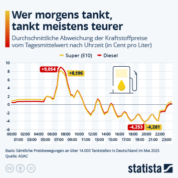 Infografik - Wer morgens tankt, tankt meistens teurer