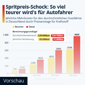 Infografik - Spritpreis-Schock: So viel teurer wird's für Autofahrer