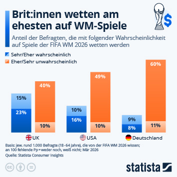 Infografik - Wer wettet auf WM-Spiele? Infografik - Wer wettet auf WM-Spiele?