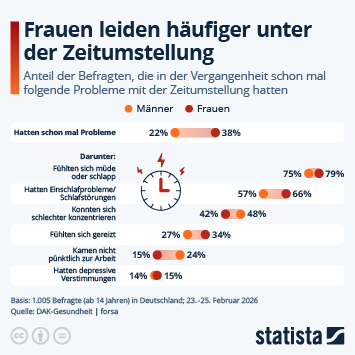 Infografik - Frauen leiden häufiger unter der Zeitumstellung Infografik - Frauen leiden häufiger unter der Zeitumstellung