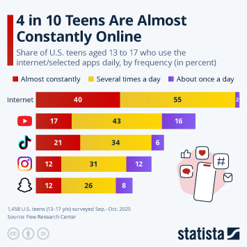 Infographic - 4 in 10 American Teens Are Almost Constantly Online