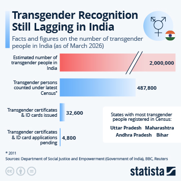 Infographic - Transgender Recognition Still Lagging in India Infographic - Transgender Recognition Still Lagging in India