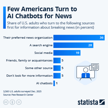 Infographic - Few Americans Turn to AI Chatbots for News