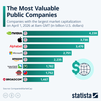 Infographic - The Most Valuable Public Companies
