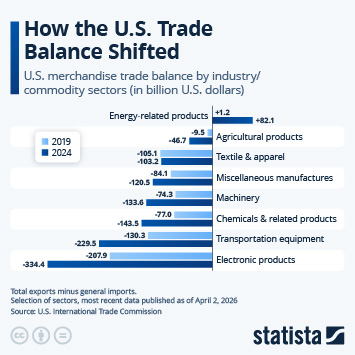 Infographic - How the U.S. Trade Balance Shifted