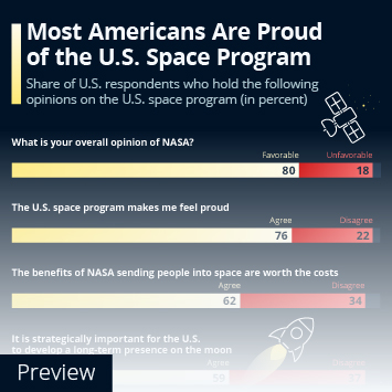 Infographic - Most Americans Are Proud of the U.S. Space Program