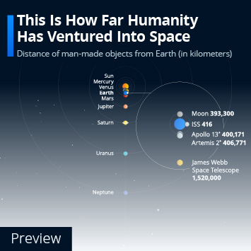Infographic - This Is How Far Humanity Has Ventured Into Space