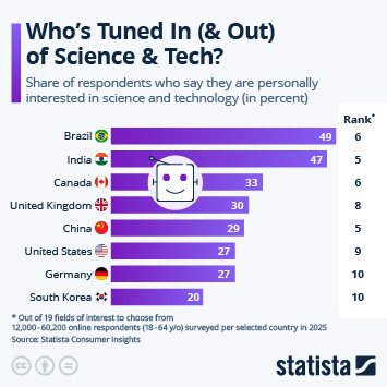 Infographic - Who's Tuned In (& Out) of Science & Tech?