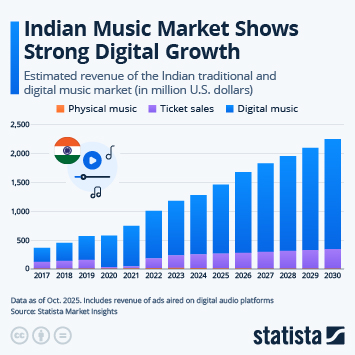 Infographic - Indian Music Market Shows Strong Digital Growth