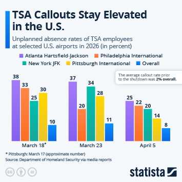 Infographic - TSA Callouts Stay Elevated in the U.S. Infographic - TSA Callouts Stay Elevated in the U.S.