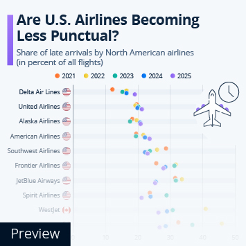 Infographic - Are U.S. Airlines Becoming Less Punctual?