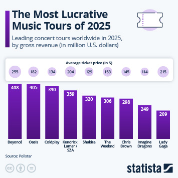Infographic - The Most Lucrative Music Tours of 2025