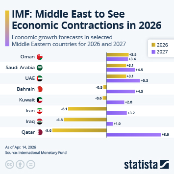 Infographic - IMF: Middle East to See Economic Contractions in 2026