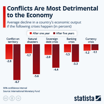Infographic - Conflicts Are Most Detrimental to the Economy
