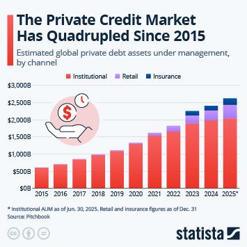 Infographic - The Private Credit Market Has Quadrupled Since 2015
