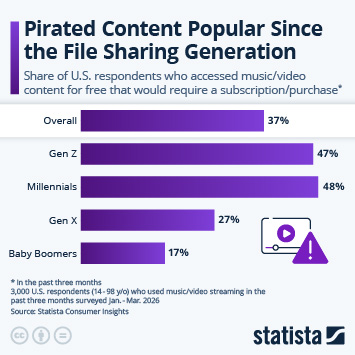 Infographic - Pirated Content Popular Since the Filesharing Generation