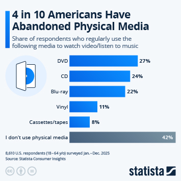 Infographic - 4 in 10 Americans Have Abandoned Physical Media
